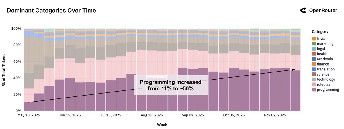 rise in programming