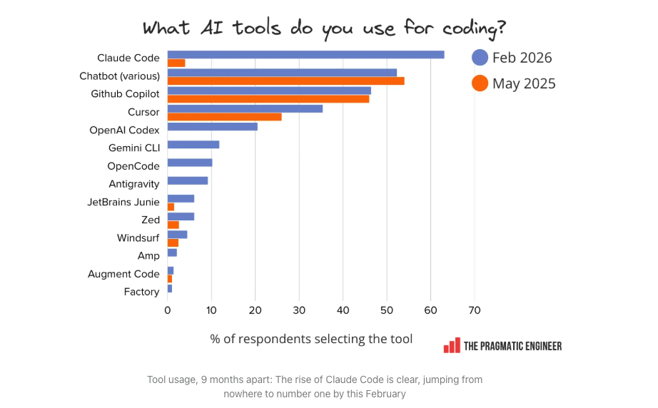 AI tool usage