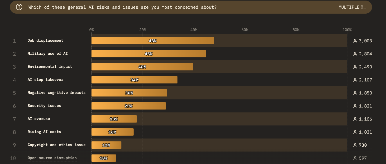 state of webdev results