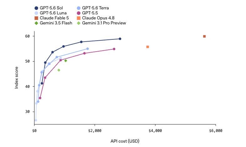 GPT 5.6 benchmark